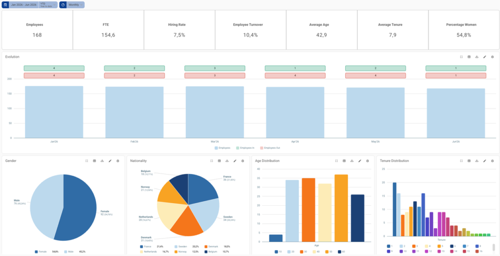 Screenshot from the headcount feature in the BrightAnalytics Platform. This screenshot is used in a page about the HR Analytics app