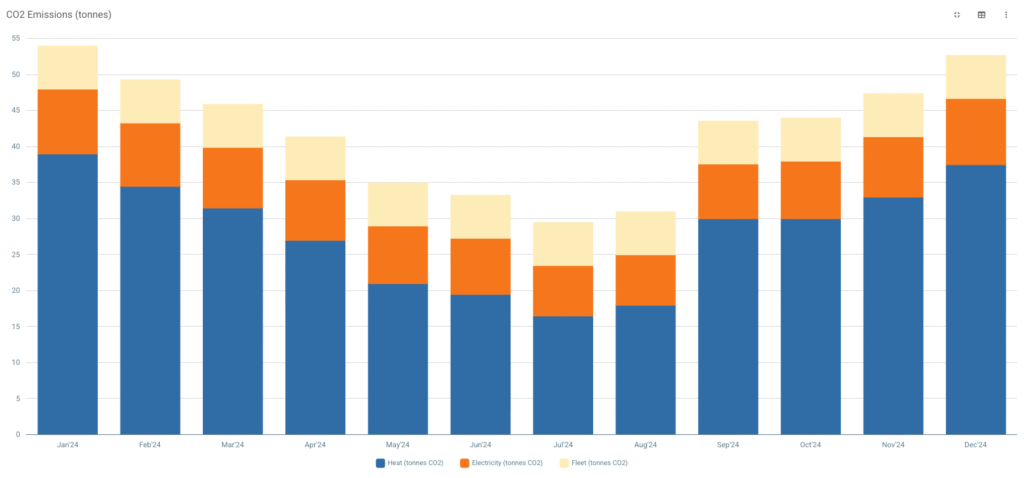 ESG start visual (Management reporting)