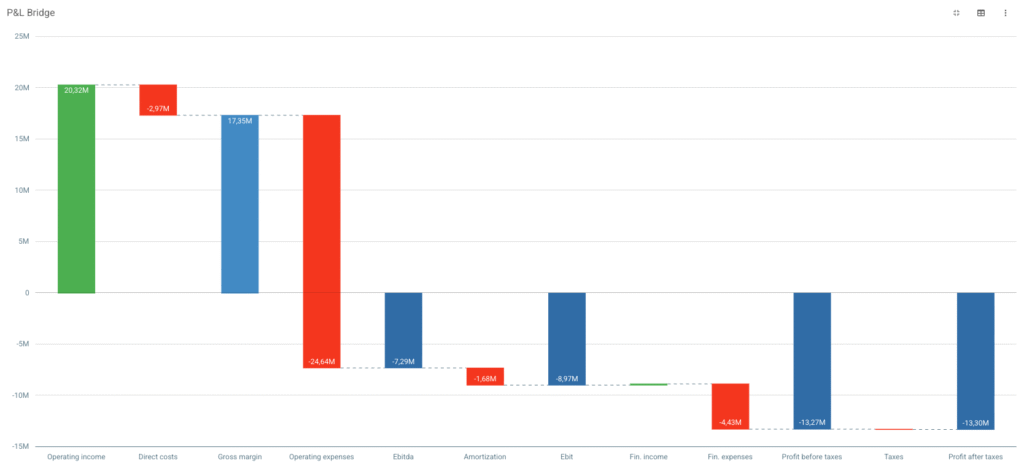 P&L bridge visual (Management reporting)