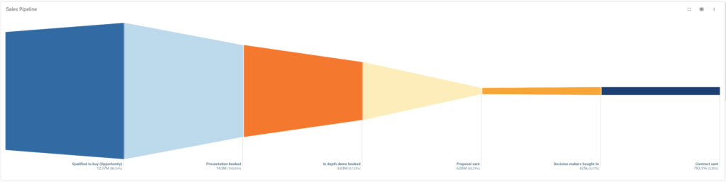 Pileline & Deals Funnel